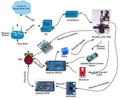 iot in cnc machines|integration of iot and cnc.